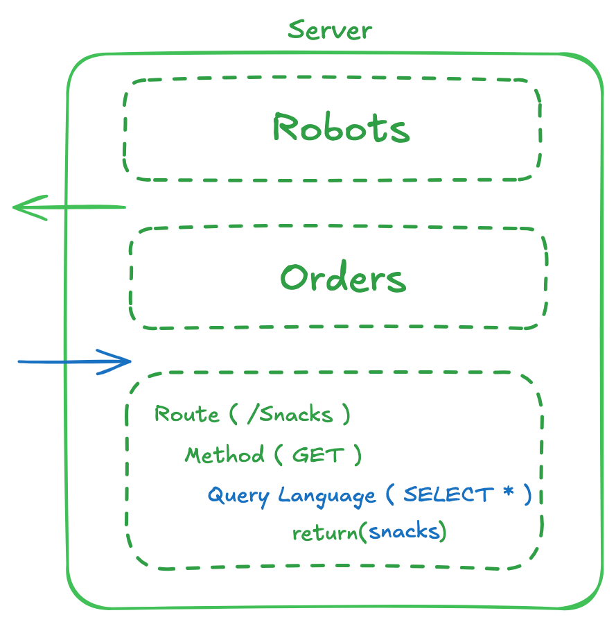 API Diagram