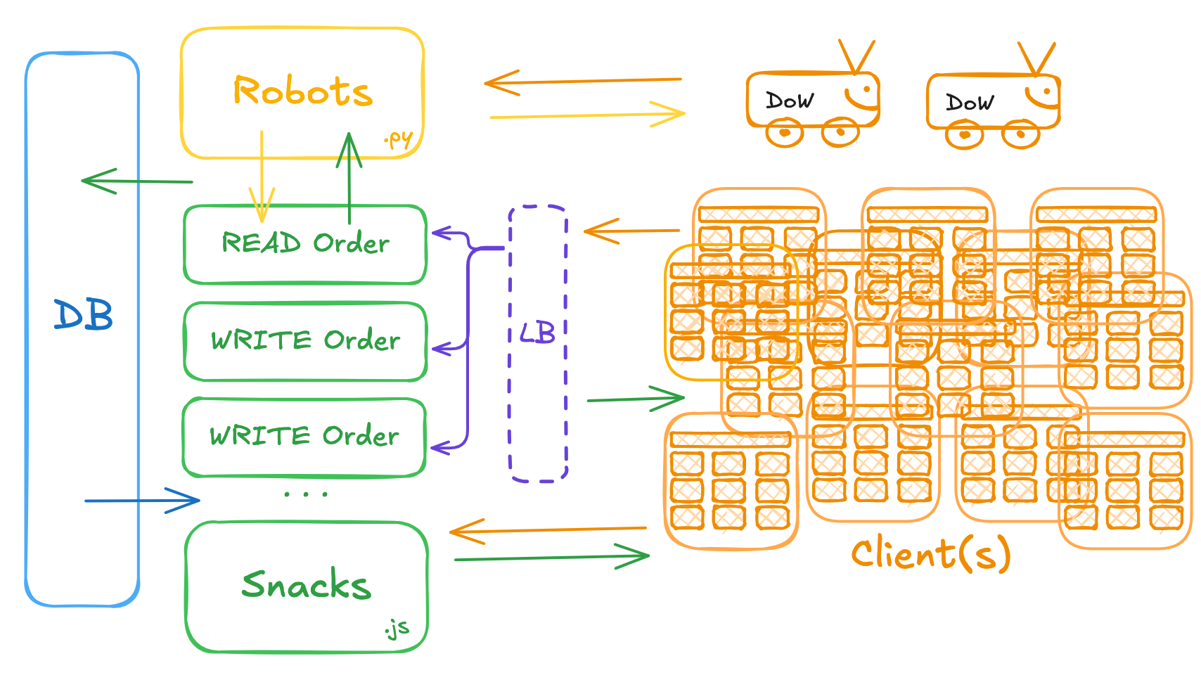 Microservices Diagram